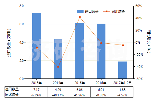 2013-2017年2月中國聚丙烯腈長絲絲束(包括變性聚丙烯腈長絲絲束)(HS55013000)進口量及增速統(tǒng)計